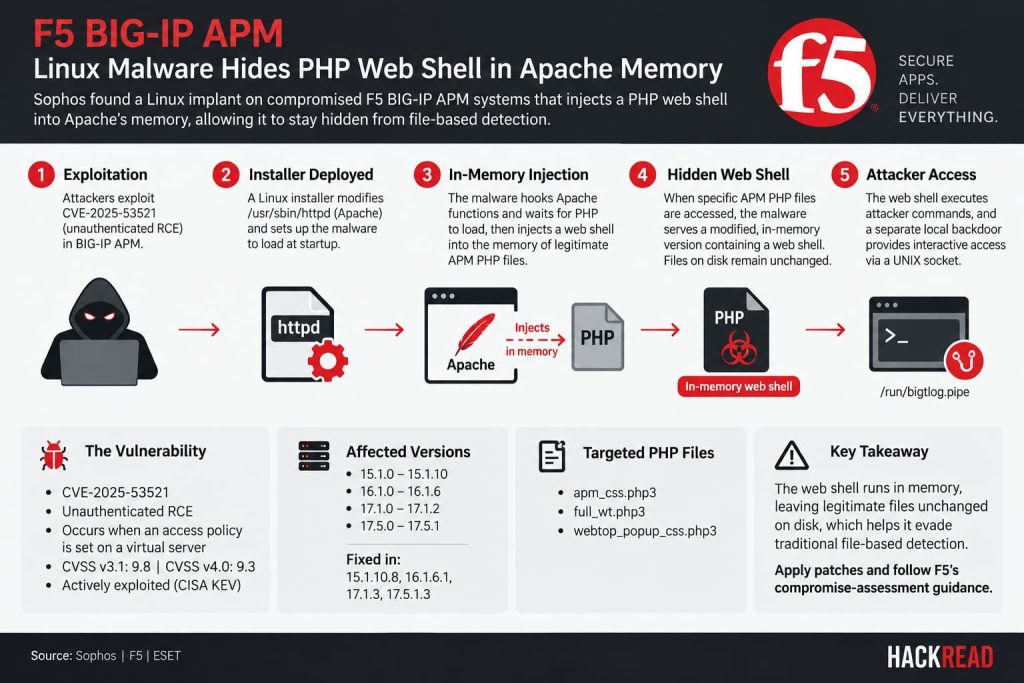 F5 BIG-IP APM Linux Malware Hides PHP Web Shell in Apache Memory