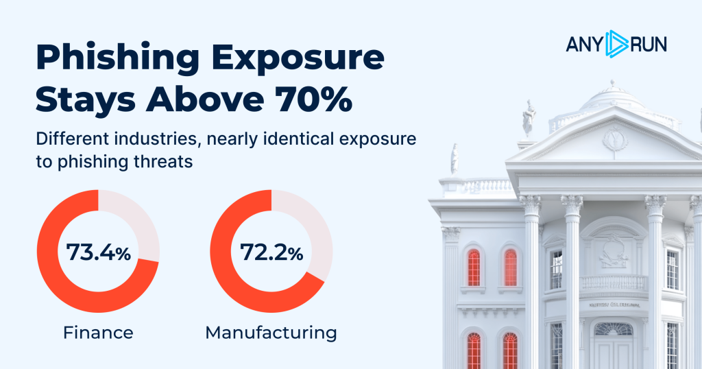 Phishing Exposure Nears 70% Across Key US Industries. What Should Security Teams Do?