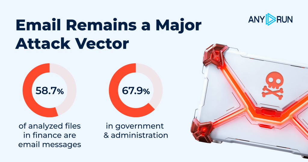 Phishing Exposure Nears 70% Across Key US Industries. What Should Security Teams Do?