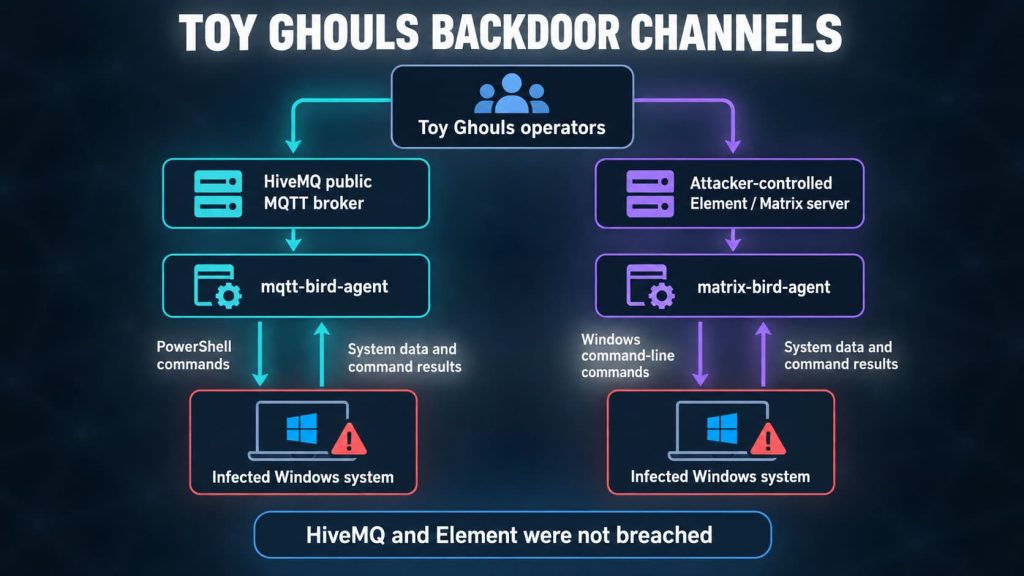 Toy Ghouls Targets Russian Organizations With New Windows Backdoors