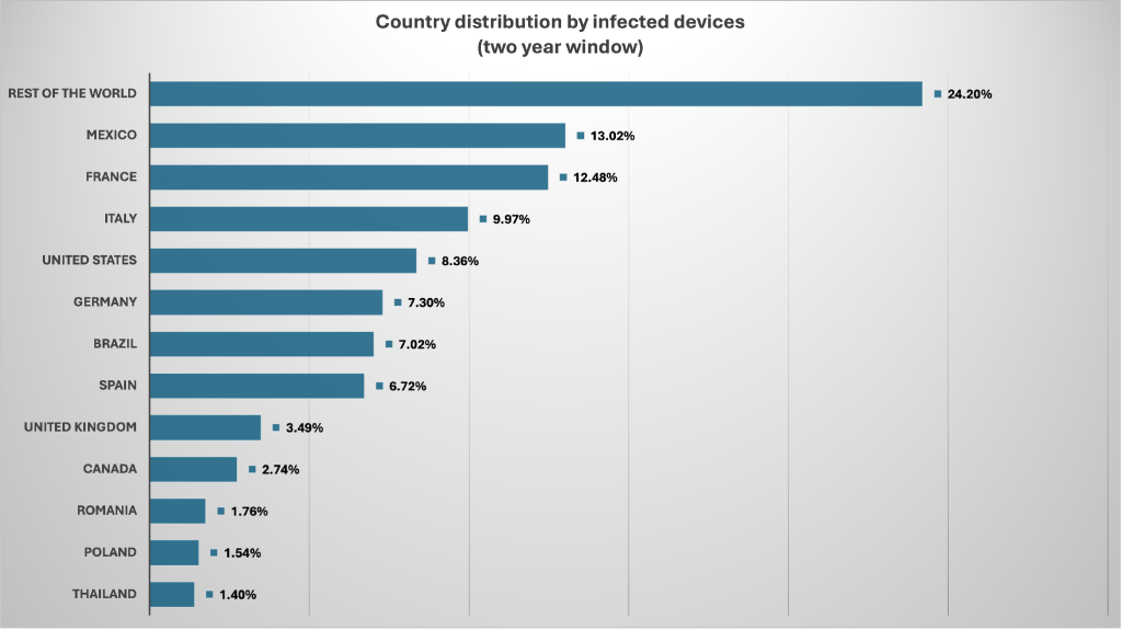 Midnight Mimosa Malware Found Preinstalled on Android Phones
