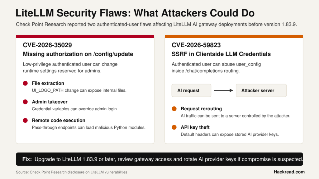 Check Point Reports LiteLLM Flaws Enabling Admin Takeover and API Key Theft