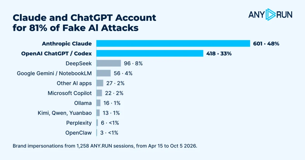 Fake AI Attacks Target US Firms as Researchers Warn of Corporate Credential Theft