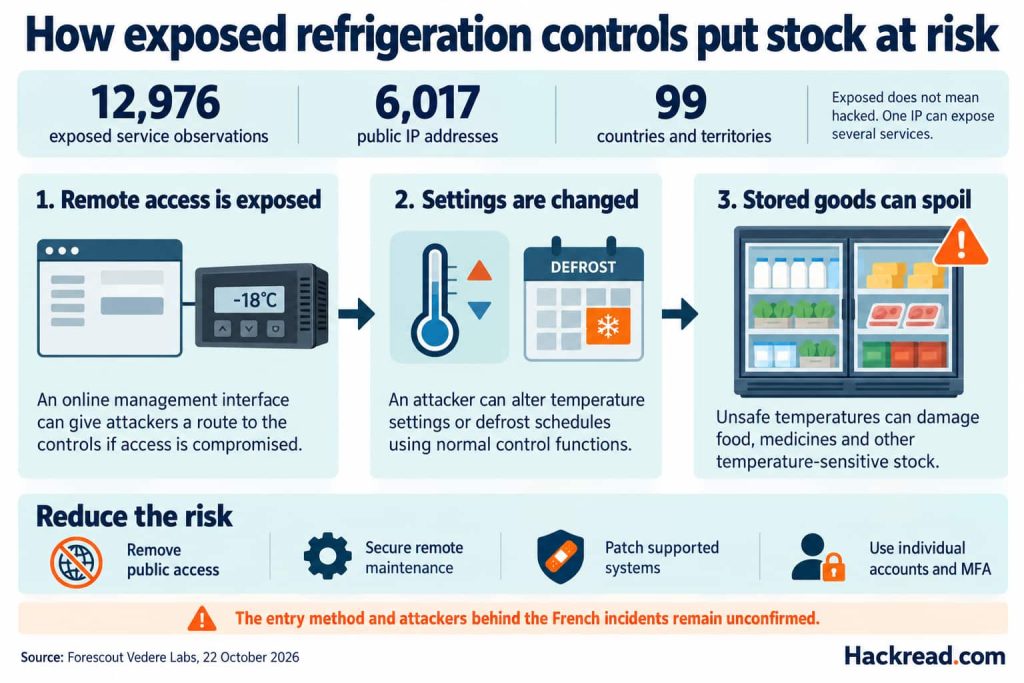 12,976 Refrigeration Controls Found Exposed Online in 99 Countries